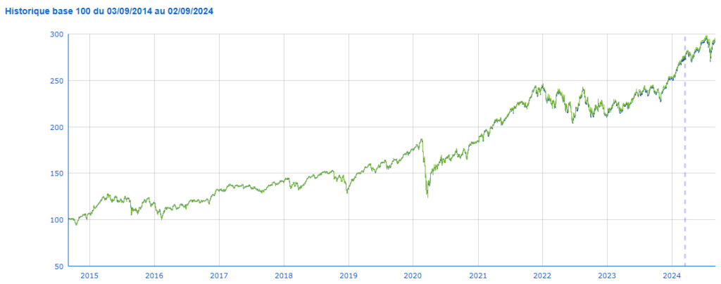 evolution indice msci world sur 10 ans