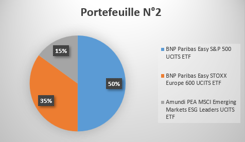 portefeuille etf pea n°2