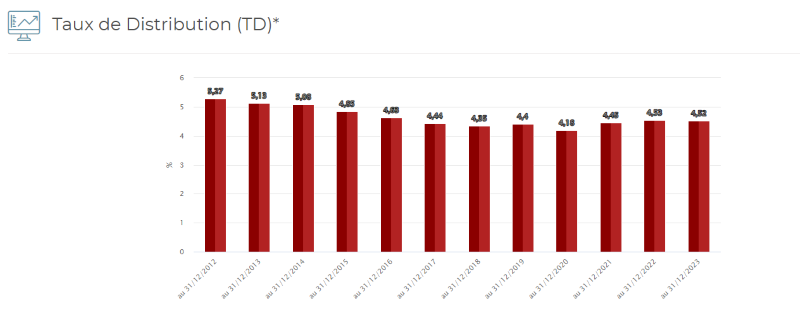 taux de distribution scpi 2012 à 2023 source aspim