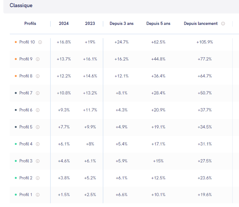 les modes et options de gestion du contrat