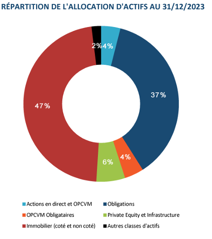 répartition de l'allocation d'actifs fonds euro nouvelle génération