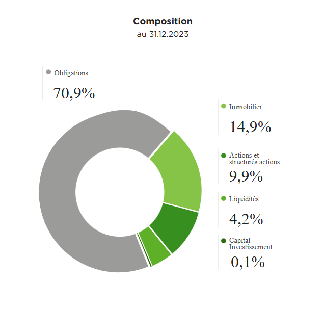 allocation d'actifs suravenir opportunités 2