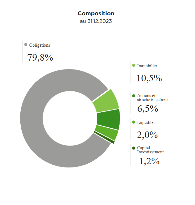 allocation d'actifs suravenir rendement 2