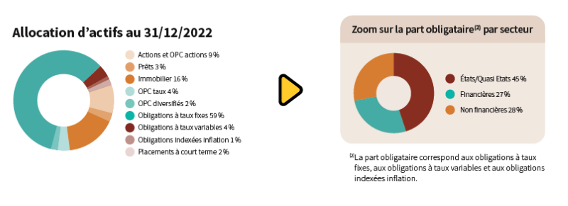 allocation d'actifs d'abeille actif garanti