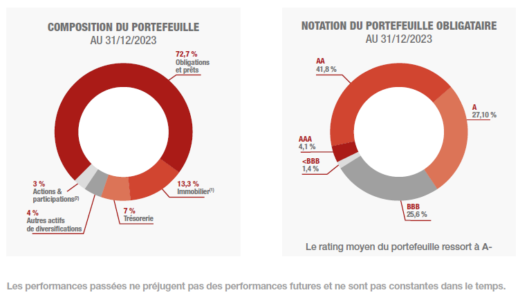 composition du fonds eurossima au 31 12 2023