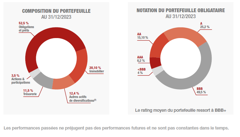 composition du fonds netissima au 31 12 2023