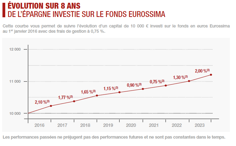 evolution sur 8 ans du fonds eurossima