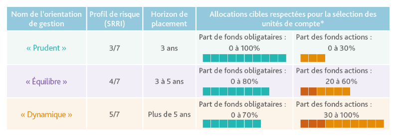 les 3 profils de gestion pilotée du contrat evolution vie