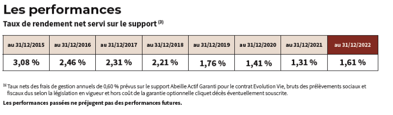 les performances de 2015 à 2022