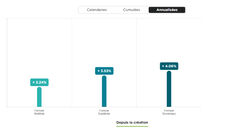 performances annualisées des gestion pilotées contrat fortuneo vie