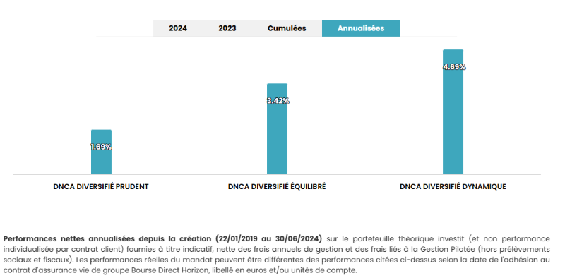 performances annualisées gestion pilotée bourse direct horizon entre janvier 2019 et juin 2024